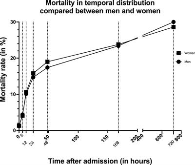 The outcome of severely injured patients following traumatic brain injury is affected by gender—A retrospective, multicenter, matched-pair analysis utilizing data of the TraumaRegister DGU®